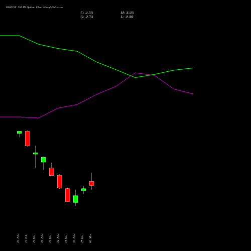 BIOCON 355 PE (PUT) 30 March 2026 options price chart analysis Biocon Limited 