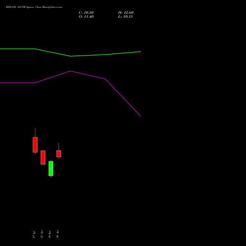 BIOCON 355 PE (PUT) 26 May 2026 options price chart analysis Biocon Limited 
