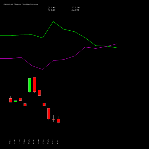 BIOCON 360 PE PUT indicators chart analysis Biocon Limited options price chart strike 360 PUT