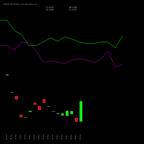 Live BIOCON 360 PE (PUT) 27 January 2026 options price chart analysis Biocon Limited 