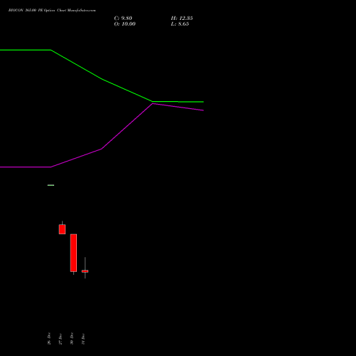 BIOCON 365.00 PE PUT indicators chart analysis Biocon Limited options price chart strike 365.00 PUT