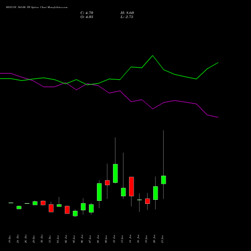 BIOCON 365.00 PE (PUT) 27 January 2026 options price chart analysis Biocon Limited 