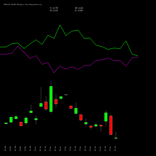 BIOCON 365.00 PE (PUT) 28 April 2026 options price chart analysis Biocon Limited 