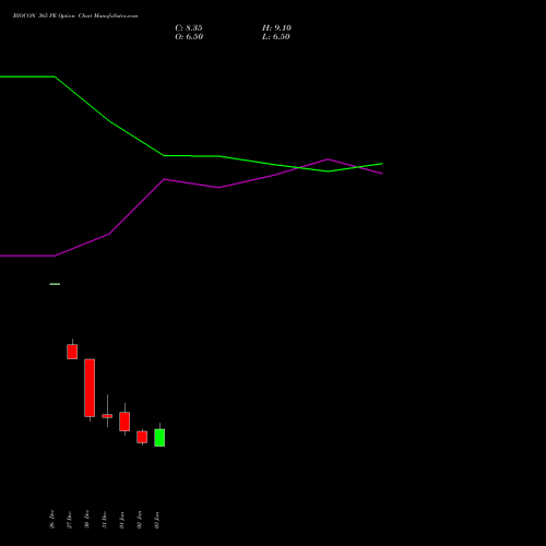 BIOCON 365 PE PUT indicators chart analysis Biocon Limited options price chart strike 365 PUT