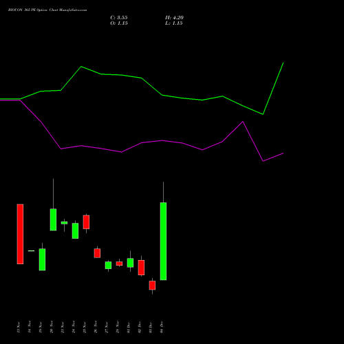 Live BIOCON 365 PE (PUT) 30 December 2025 options price chart analysis Biocon Limited 
