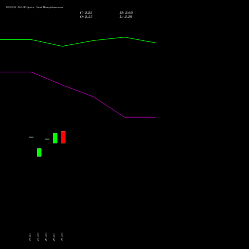 BIOCON 365 PE (PUT) 27 January 2026 options price chart analysis Biocon Limited 