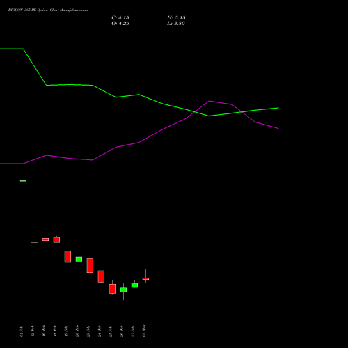 BIOCON 365 PE (PUT) 30 March 2026 options price chart analysis Biocon Limited 