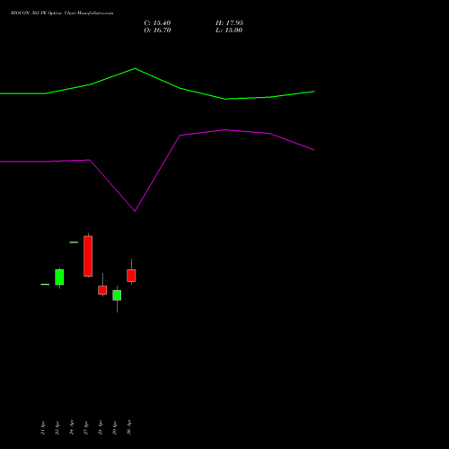 BIOCON 365 PE (PUT) 26 May 2026 options price chart analysis Biocon Limited 