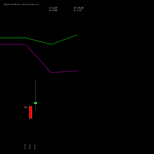 BIOCON 365 PE (PUT) 27 October 2026 options price chart analysis Biocon Limited 