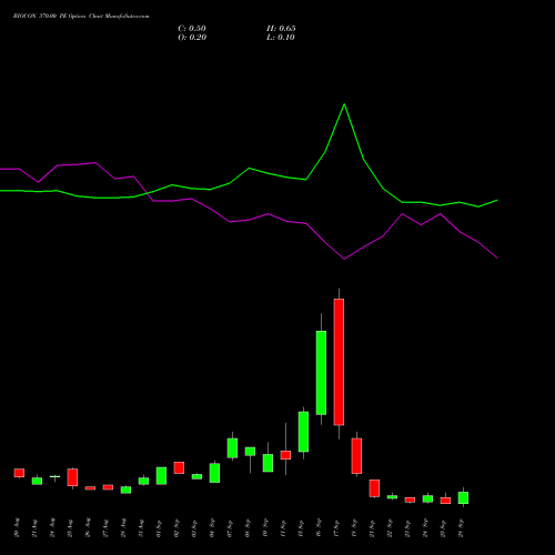 BIOCON 370.00 PE (PUT) 29 September 2026 options price chart analysis Biocon Limited 