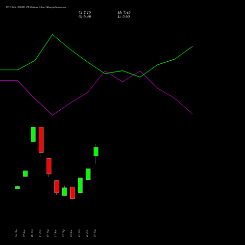 BIOCON 370.00 PE (PUT) 27 October 2026 options price chart analysis Biocon Limited 