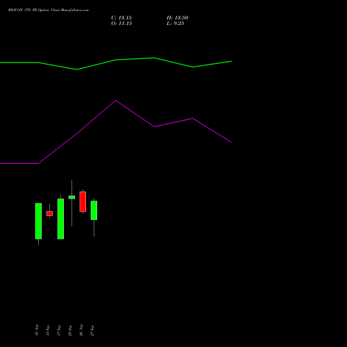 BIOCON 370 PE PUT indicators chart analysis Biocon Limited options price chart strike 370 PUT