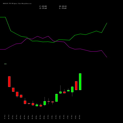 BIOCON 370 PE PUT indicators chart analysis Biocon Limited options price chart strike 370 PUT