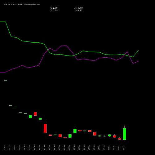 Live BIOCON 370 PE (PUT) 30 December 2025 options price chart analysis Biocon Limited 