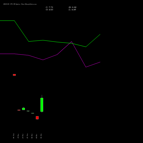 Live BIOCON 370 PE (PUT) 27 January 2026 options price chart analysis Biocon Limited 