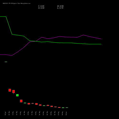 BIOCON 370 PE (PUT) 30 June 2026 options price chart analysis Biocon Limited 