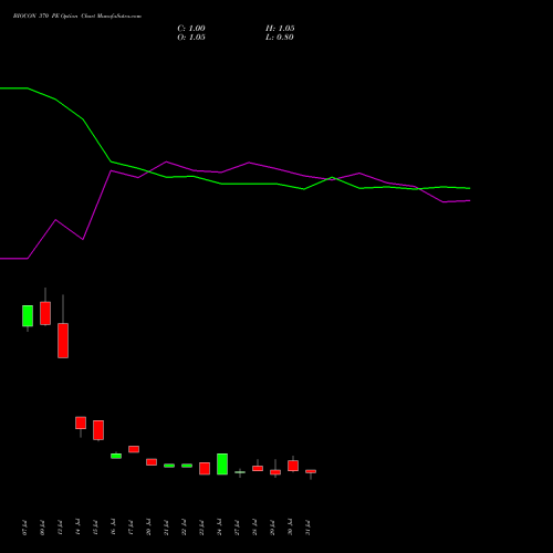 BIOCON 370 PE (PUT) 25 August 2026 options price chart analysis Biocon Limited 