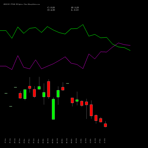 BIOCON 375.00 PE (PUT) 24 February 2026 options price chart analysis Biocon Limited 