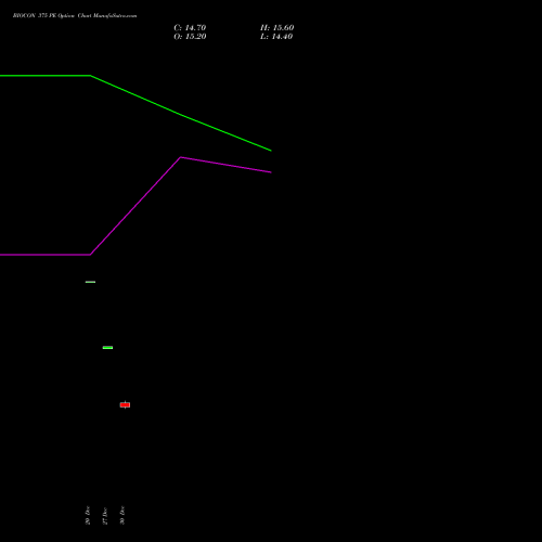 BIOCON 375 PE PUT indicators chart analysis Biocon Limited options price chart strike 375 PUT