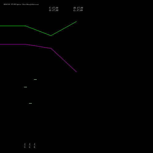 BIOCON 375 PE (PUT) 24 February 2026 options price chart analysis Biocon Limited 