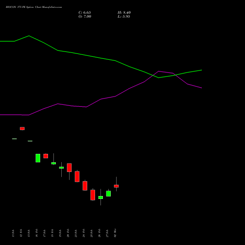 BIOCON 375 PE (PUT) 30 March 2026 options price chart analysis Biocon Limited 
