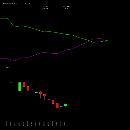 BIOCON 380.00 PE (PUT) 30 March 2026 options price chart analysis Biocon Limited 