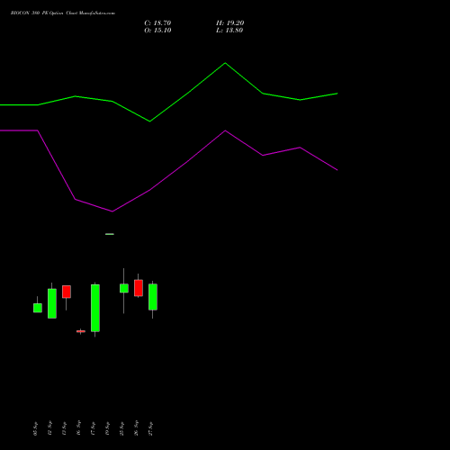 BIOCON 380 PE PUT indicators chart analysis Biocon Limited options price chart strike 380 PUT