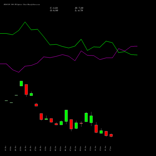 BIOCON 380 PE PUT indicators chart analysis Biocon Limited options price chart strike 380 PUT