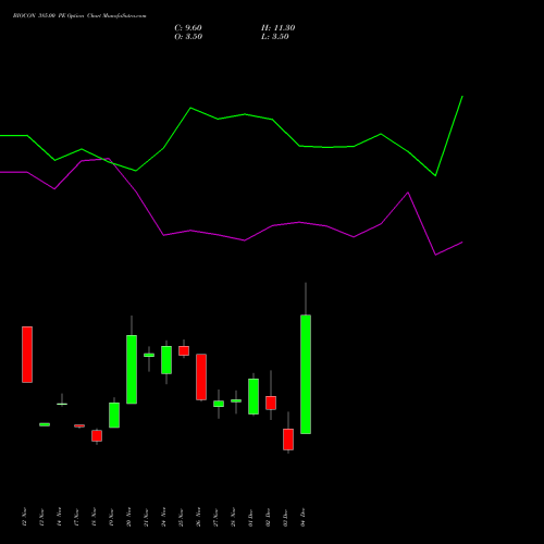 Live BIOCON 385.00 PE (PUT) 30 December 2025 options price chart analysis Biocon Limited 