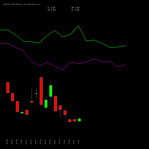 BIOCON 385.00 PE (PUT) 30 June 2026 options price chart analysis Biocon Limited 