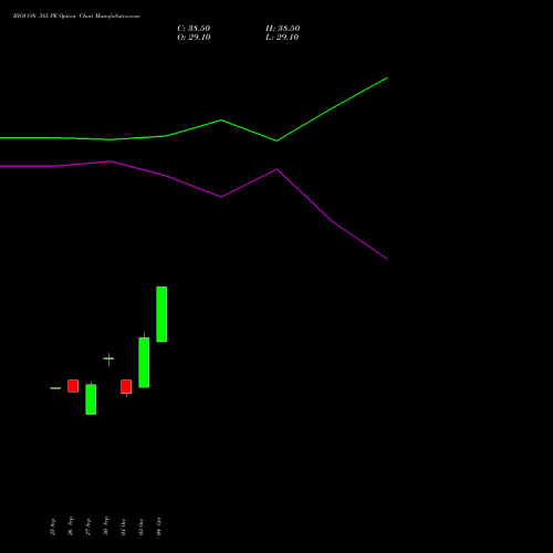 BIOCON 385 PE PUT indicators chart analysis Biocon Limited options price chart strike 385 PUT