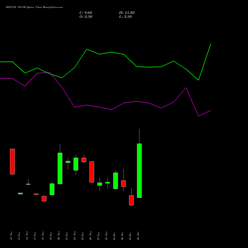Live BIOCON 385 PE (PUT) 30 December 2025 options price chart analysis Biocon Limited 