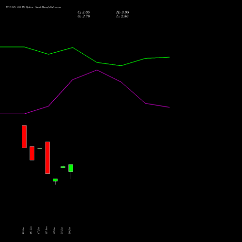 BIOCON 385 PE (PUT) 28 July 2026 options price chart analysis Biocon Limited 