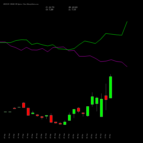 BIOCON 390.00 PE (PUT) 29 September 2026 options price chart analysis Biocon Limited 