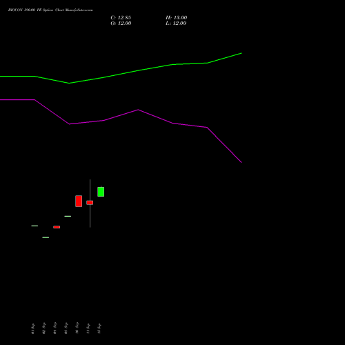 BIOCON 390.00 PE (PUT) 27 October 2026 options price chart analysis Biocon Limited 