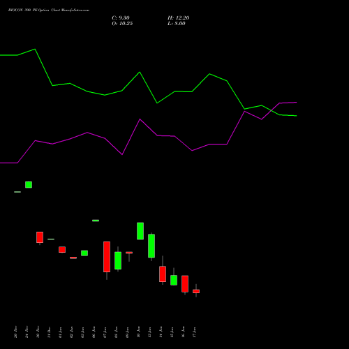 BIOCON 390 PE PUT indicators chart analysis Biocon Limited options price chart strike 390 PUT