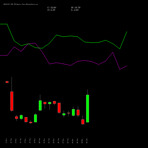Live BIOCON 390 PE (PUT) 30 December 2025 options price chart analysis Biocon Limited 