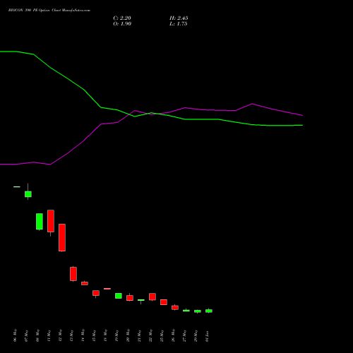 BIOCON 390 PE (PUT) 30 June 2026 options price chart analysis Biocon Limited 