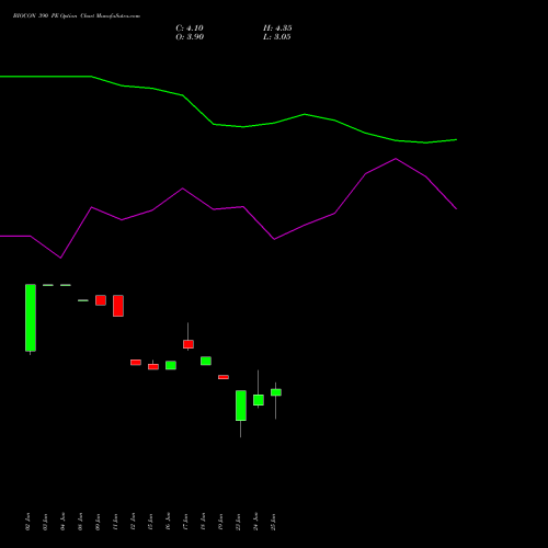 BIOCON 390 PE (PUT) 28 July 2026 options price chart analysis Biocon Limited 
