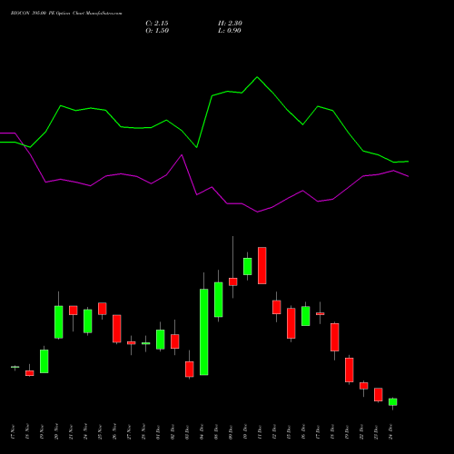 Live BIOCON 395.00 PE (PUT) 30 December 2025 options price chart analysis Biocon Limited 
