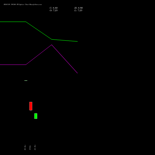 Live BIOCON 395.00 PE (PUT) 27 January 2026 options price chart analysis Biocon Limited 