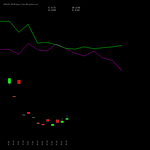 BIOCON 395 PE (PUT) 25 August 2026 options price chart analysis Biocon Limited 