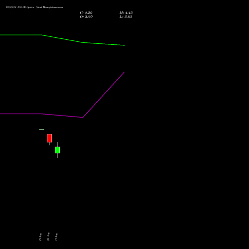 BIOCON 395 PE (PUT) 29 September 2026 options price chart analysis Biocon Limited 