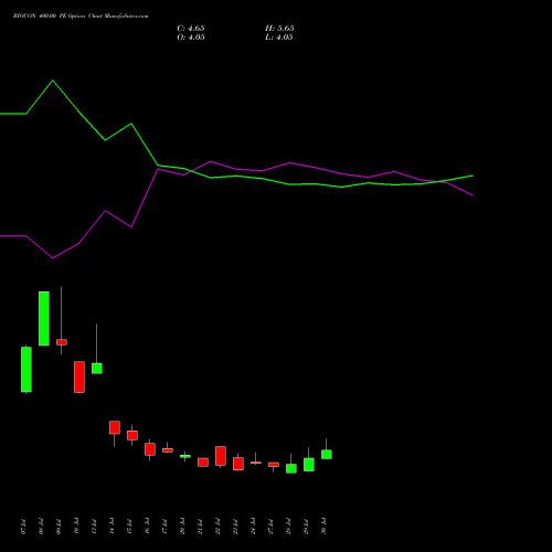 BIOCON 400.00 PE (PUT) 25 August 2026 options price chart analysis Biocon Limited 