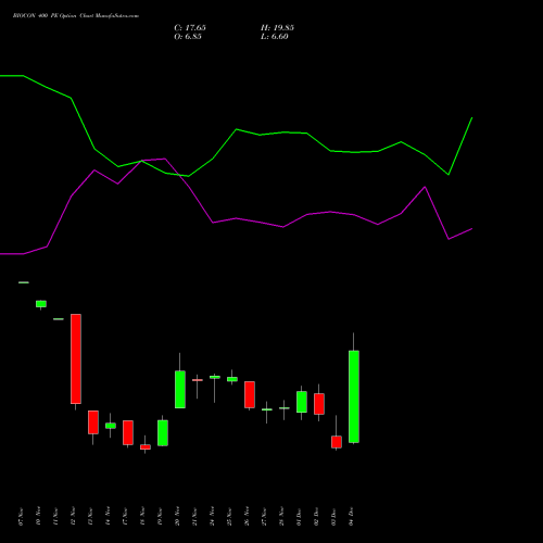 Live BIOCON 400 PE (PUT) 30 December 2025 options price chart analysis Biocon Limited 