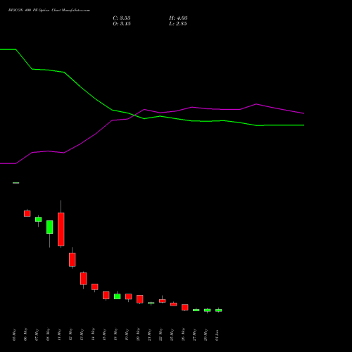 BIOCON 400 PE (PUT) 30 June 2026 options price chart analysis Biocon Limited 