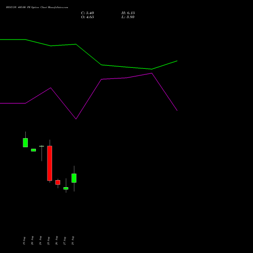 BIOCON 405.00 PE (PUT) 29 September 2026 options price chart analysis Biocon Limited 