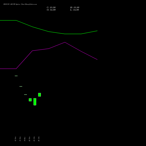 BIOCON 405 PE (PUT) 27 January 2026 options price chart analysis Biocon Limited 