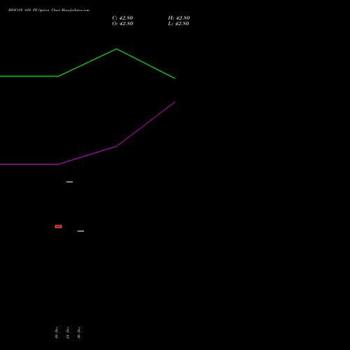 BIOCON 410 PE PUT indicators chart analysis Biocon Limited options price chart strike 410 PUT