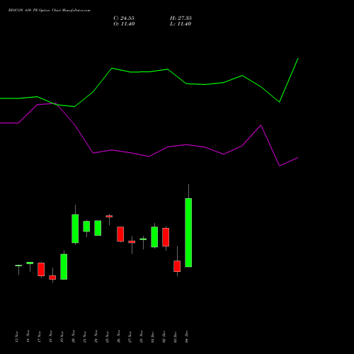 Live BIOCON 410 PE (PUT) 30 December 2025 options price chart analysis Biocon Limited 